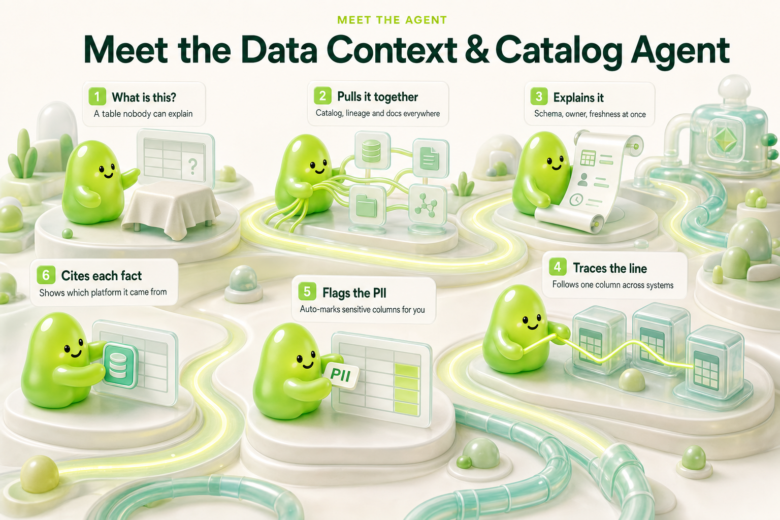 Meet our Data Context & Catalog Agent - 6 stations along one path: what is this?, pulls it together, explains it, traces the line, flags the pii, cites each fact