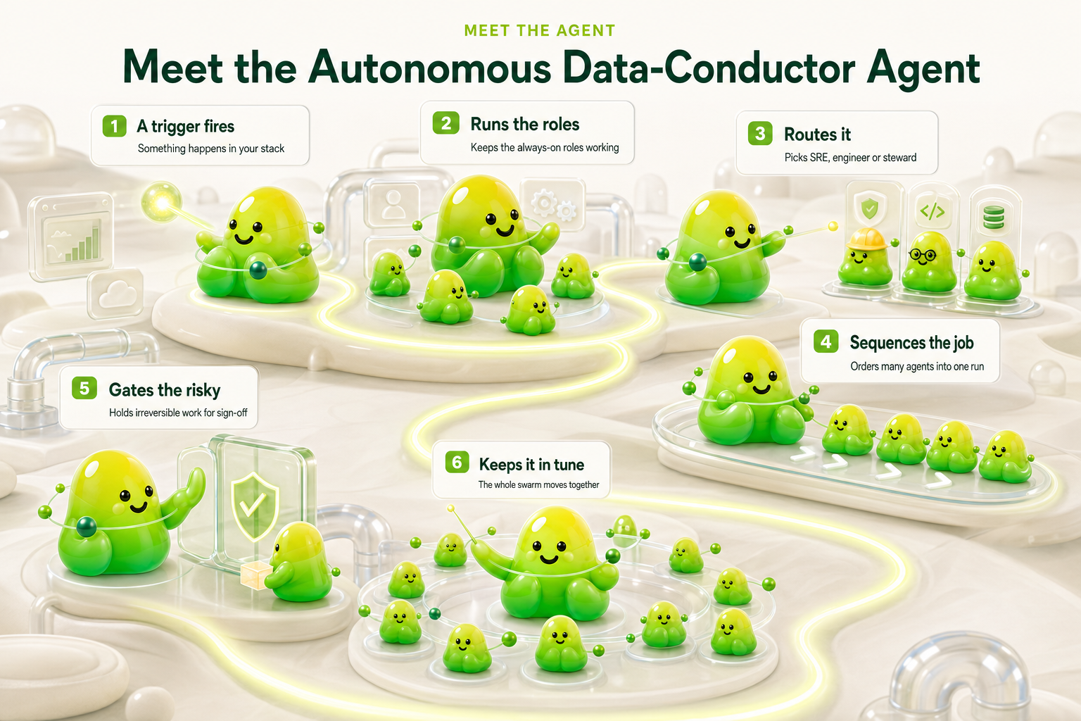 Meet our Conductor Agent - 6 stations along one path: a trigger fires, runs the roles, routes it, sequences the job, gates the risky, keeps it in tune