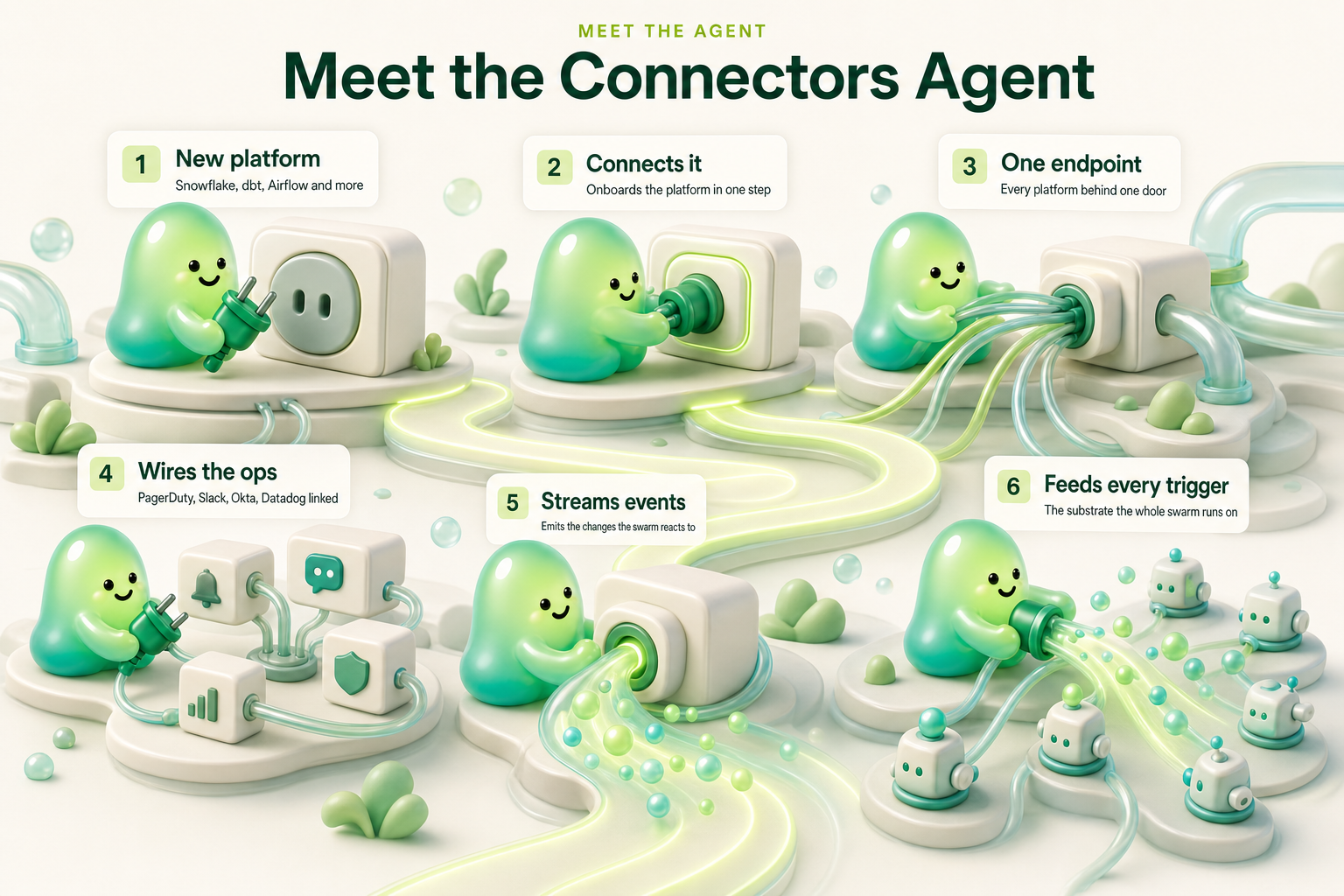 Meet our Connectors Agent - 6 stations along one path: new platform, connects it, one endpoint, wires the ops, streams events, feeds every trigger
