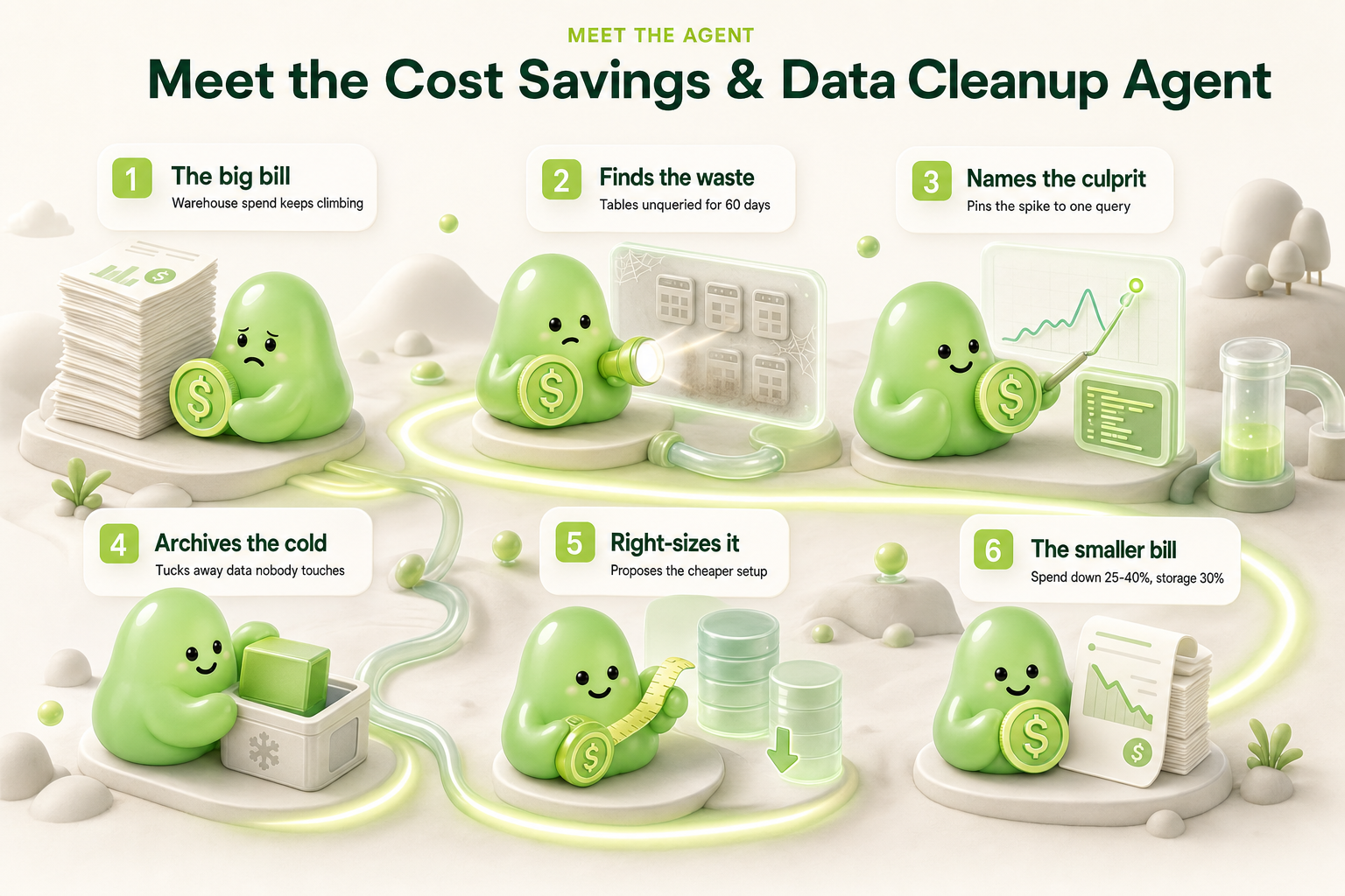 Meet our Cost Savings & Data Cleanup Agent - 6 stations along one path: the big bill, finds the waste, names the culprit, archives the cold, right-sizes it, the smaller bill