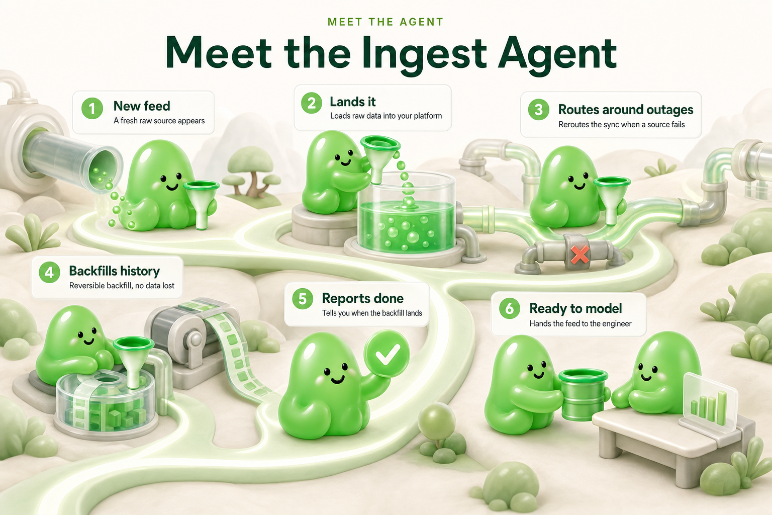 Meet our Data Ingestion Agent - 6 stations along one path: new feed, lands it, routes around outages, backfills history, reports done, ready to model