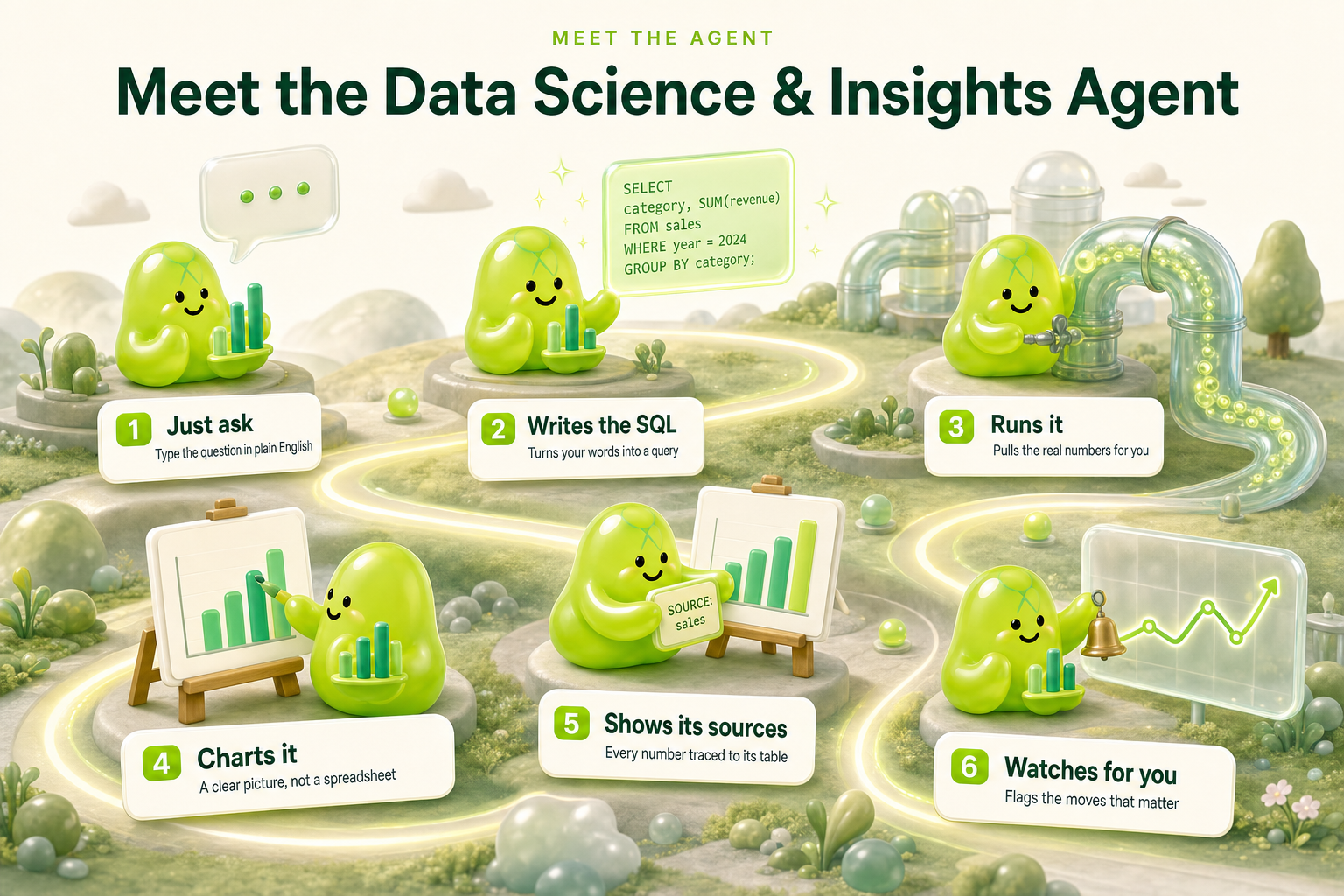 Meet our Data Science & Insights Agent - 6 stations along one path: just ask, writes the sql, runs it, charts it, shows its sources, watches for you