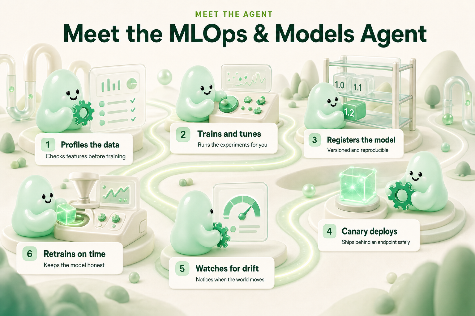 Meet our MLOps & Models Agent - 6 stations along one path: profiles the data, trains and tunes, registers the model, canary deploys, watches for drift, retrains on time