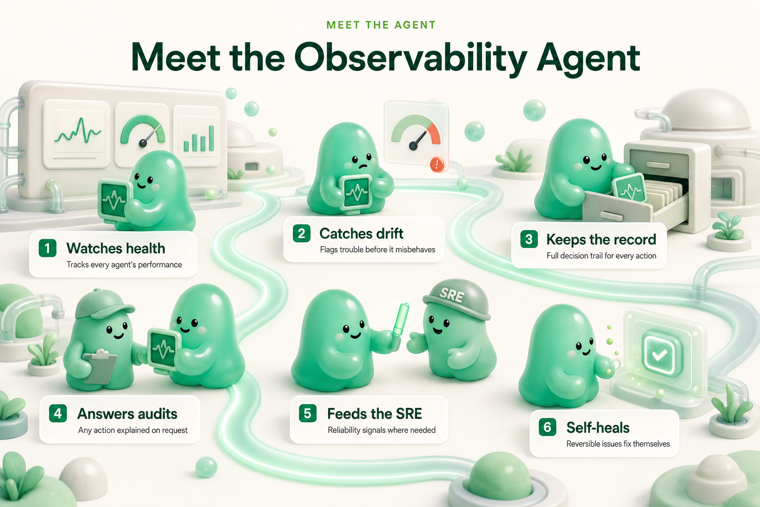 Meet our Observability Agent - 6 stations along one path: watches health, catches drift, keeps the record, answers audits, feeds the sre, self-heals