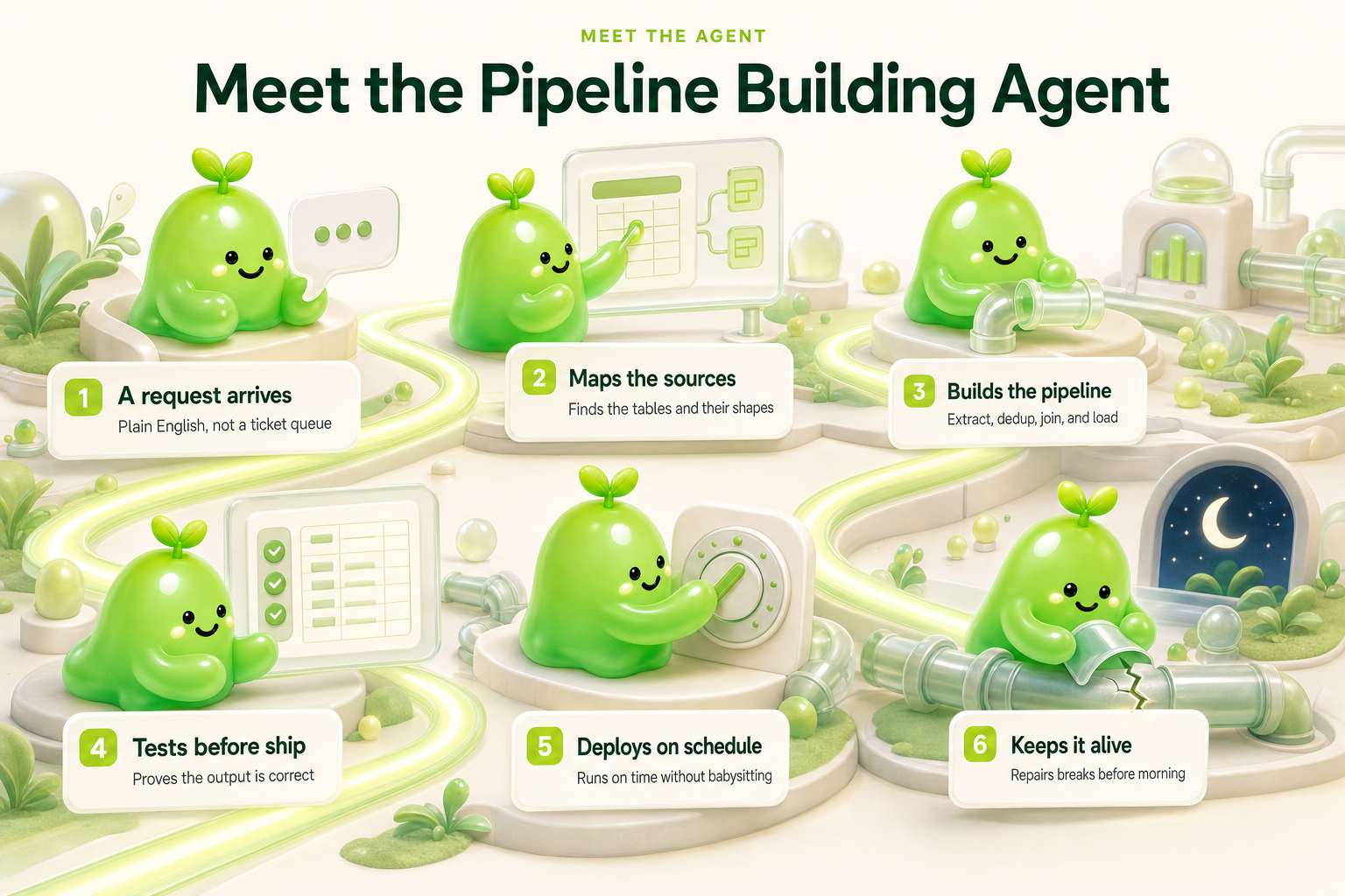 Meet our Pipeline Building Agent - 6 stations along one path: a request arrives, maps the sources, builds the pipeline, tests before ship, deploys on schedule, keeps it alive