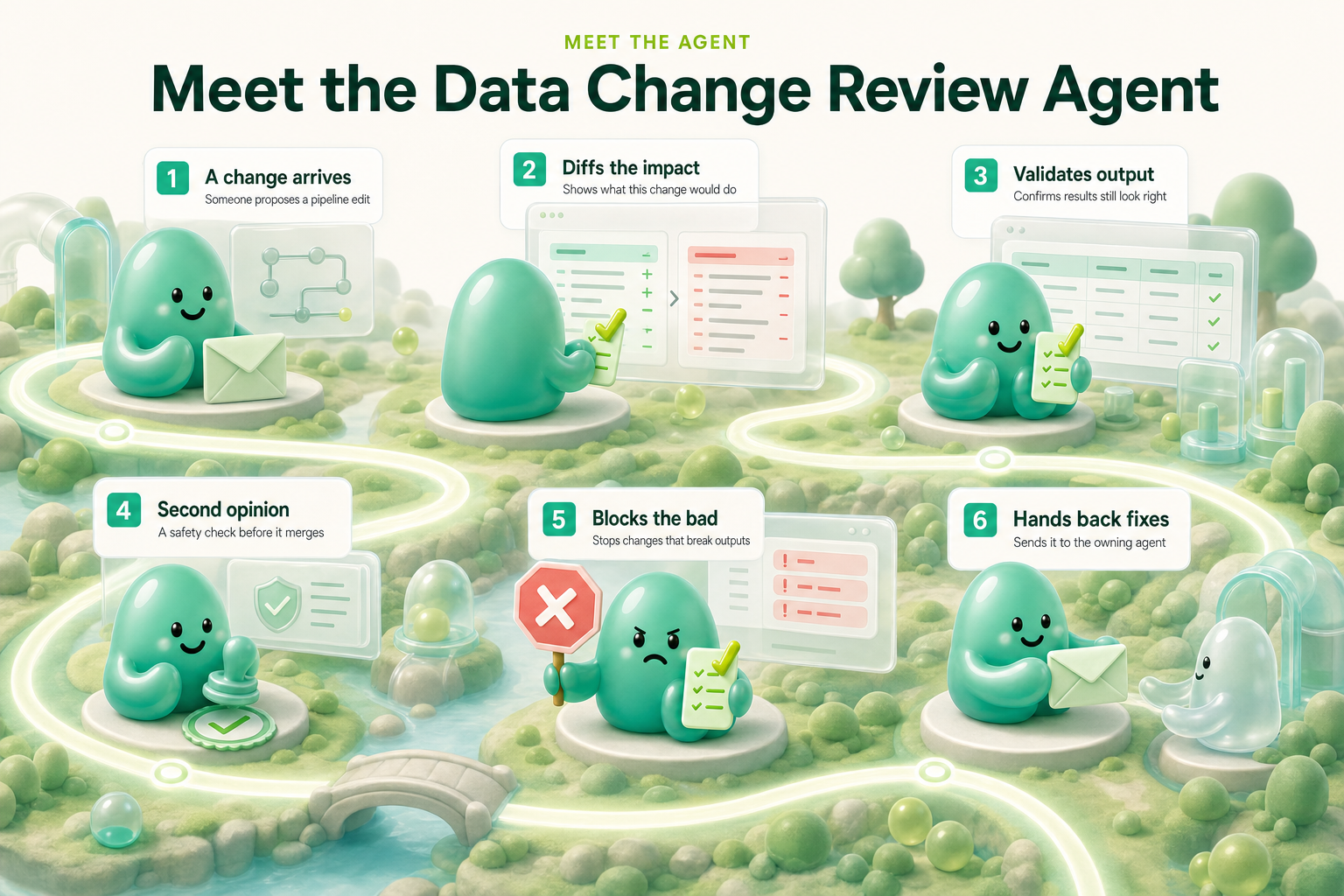 Meet our Data Change Review Agent - 6 stations along one path: a change arrives, diffs the impact, validates output, second opinion, blocks the bad, hands back fixes