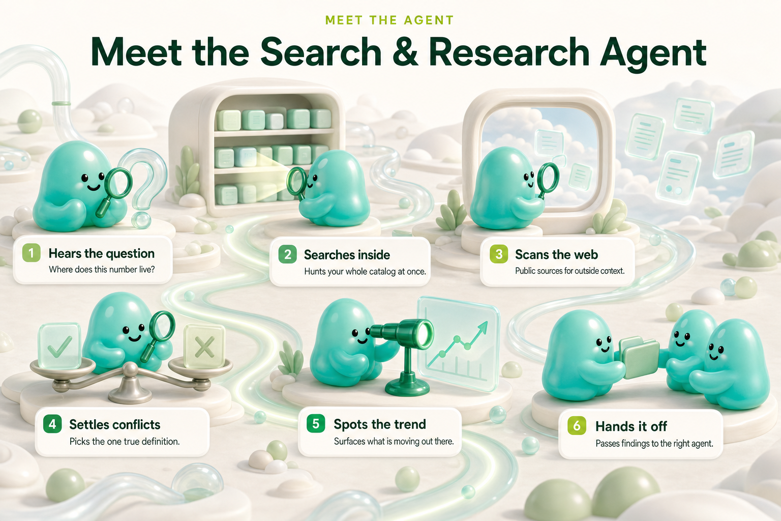 Meet our Search & Research Agent - 6 stations along one path: hears the question, searches inside, scans the web, settles conflicts, spots the trend, hands it off