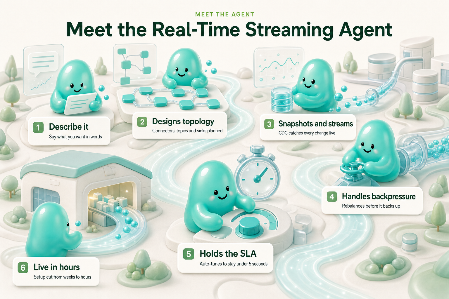 Meet our Real-Time Streaming Agent - 6 stations along one path: describe it, designs topology, snapshots and streams, handles backpressure, holds the sla, live in hours