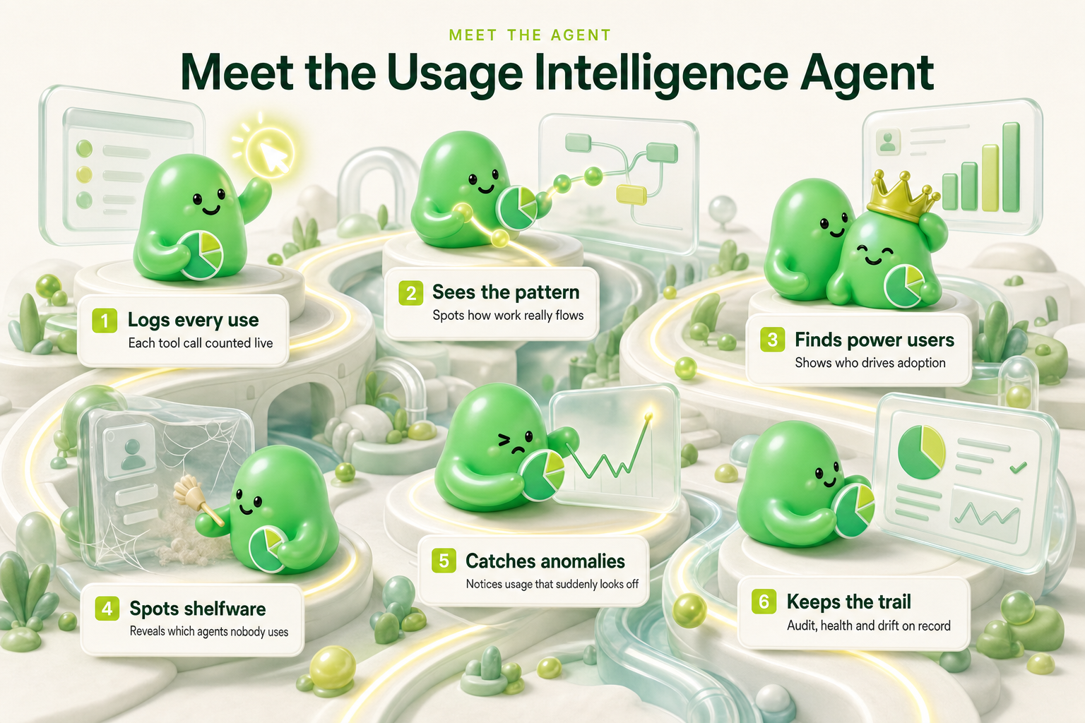 Meet our Usage Intelligence Agent - 6 stations along one path: logs every use, sees the pattern, finds power users, spots shelfware, catches anomalies, keeps the trail