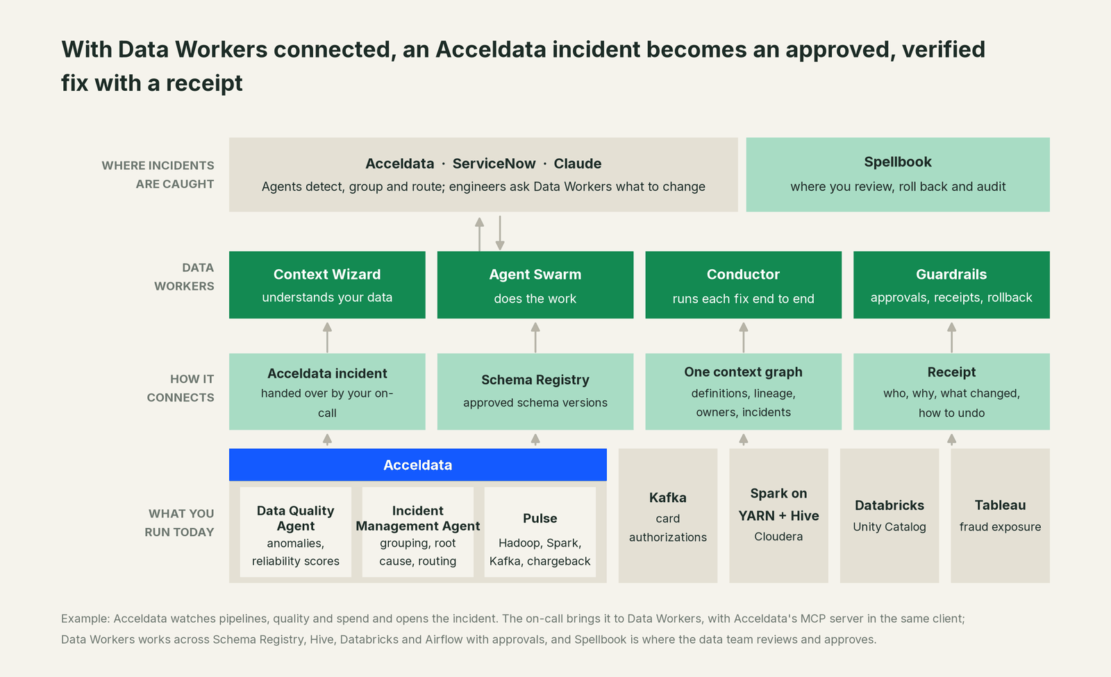 How Data Workers fits with Acceldata: your coding agent on top, Data Workers in the middle, your estate underneath