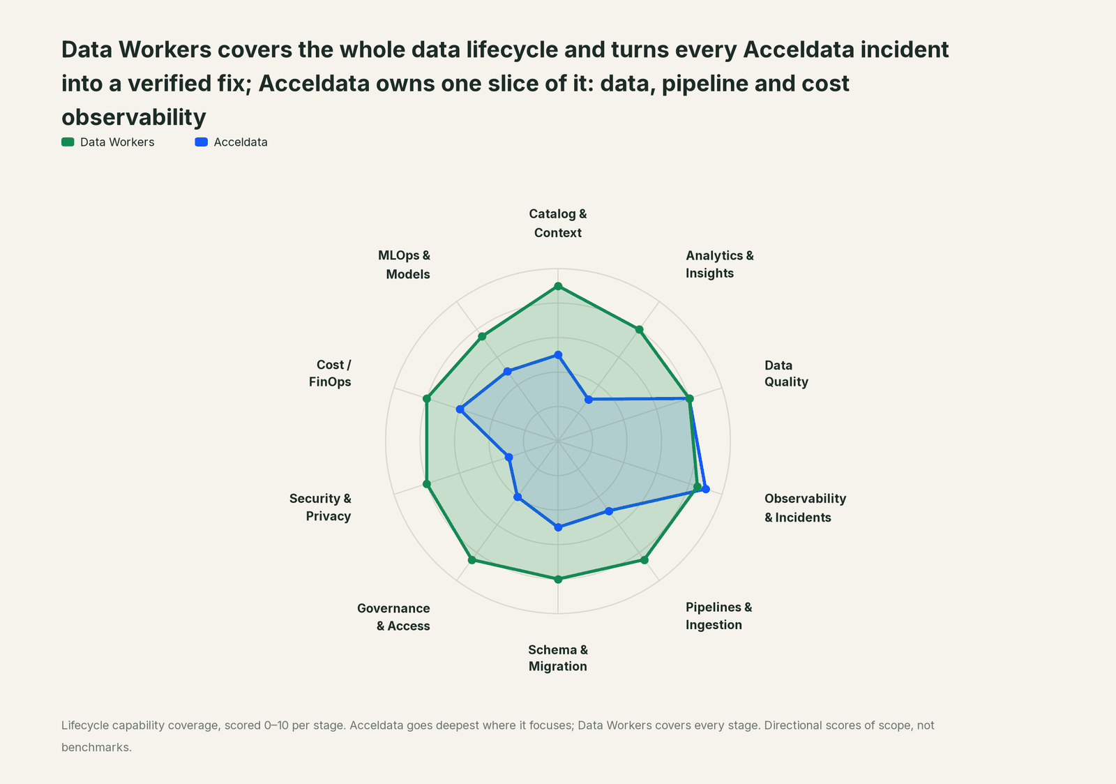 Spider chart of ten jobs a data team does: Data Workers covers the whole list, Acceldata goes deep on its own area