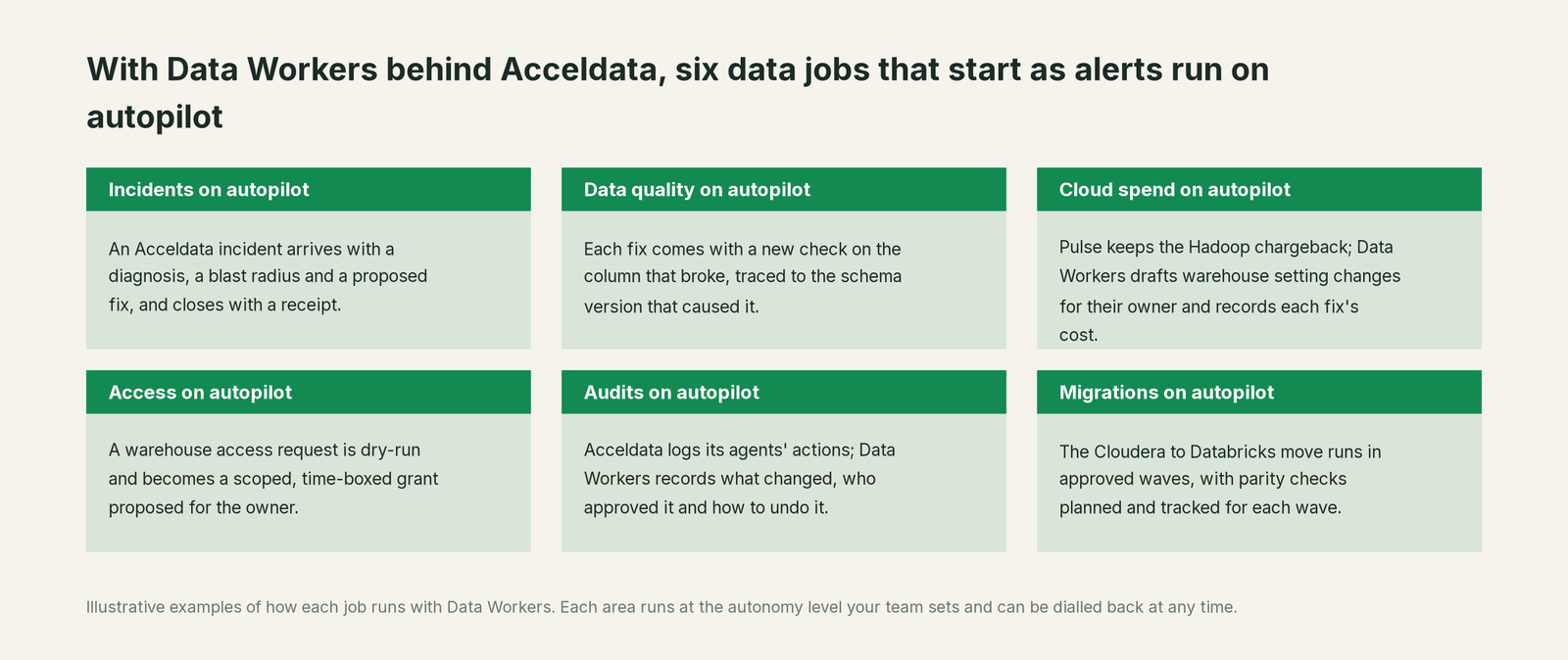 Six jobs that run on autopilot with Data Workers next to Acceldata, with a concrete example of each