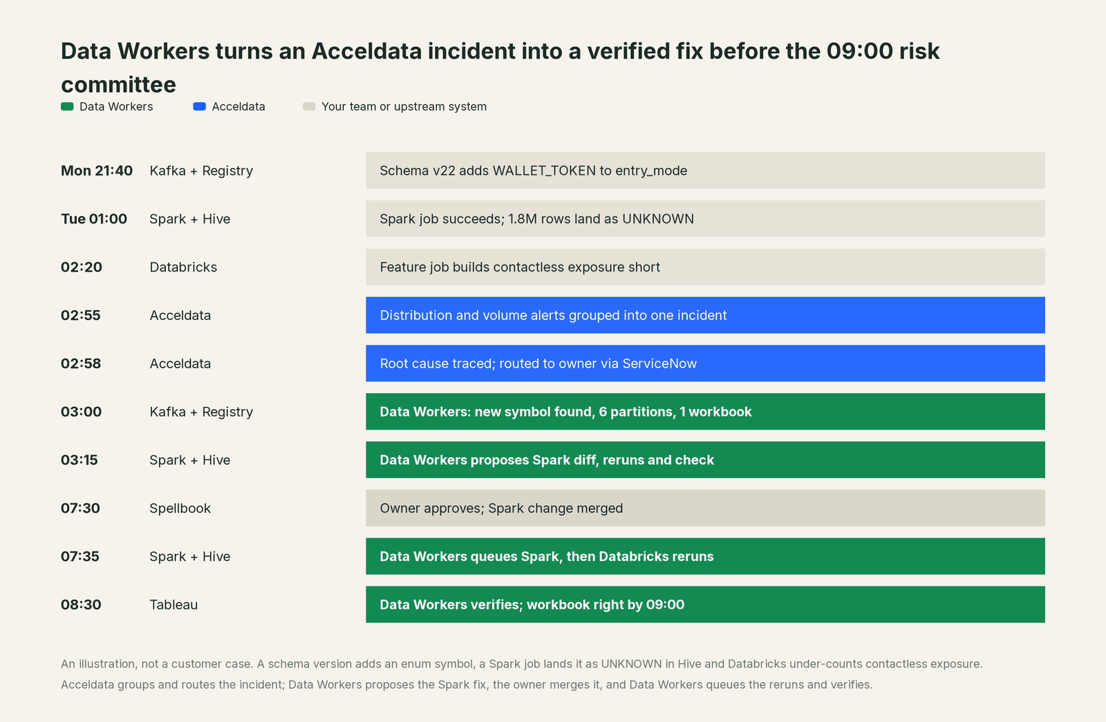 Incident timeline across the stack: what Acceldata, your team and Data Workers each do, step by step