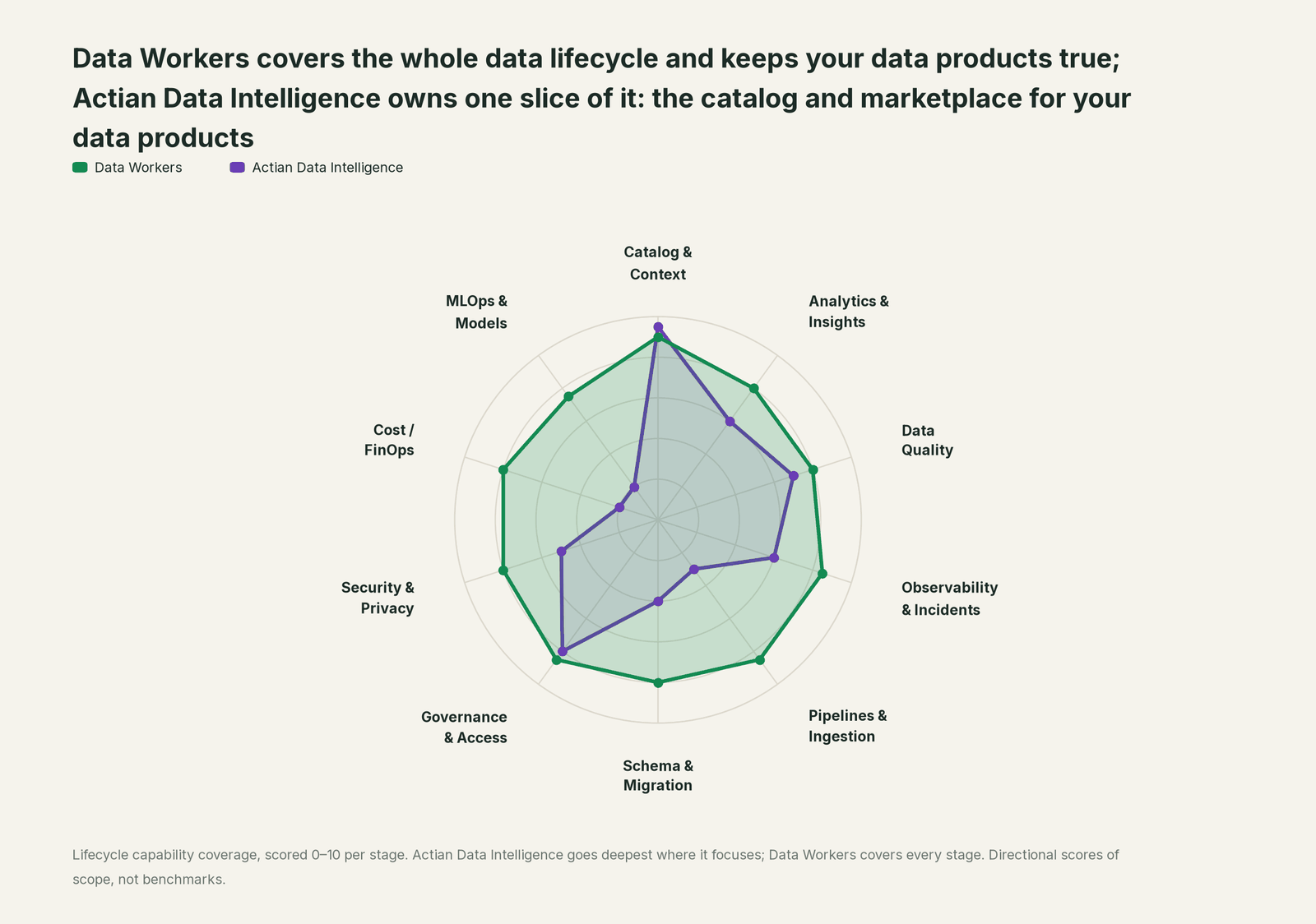 Spider chart of ten jobs a data team does: Data Workers covers the whole list, Actian Data Intelligence goes deep on its own area