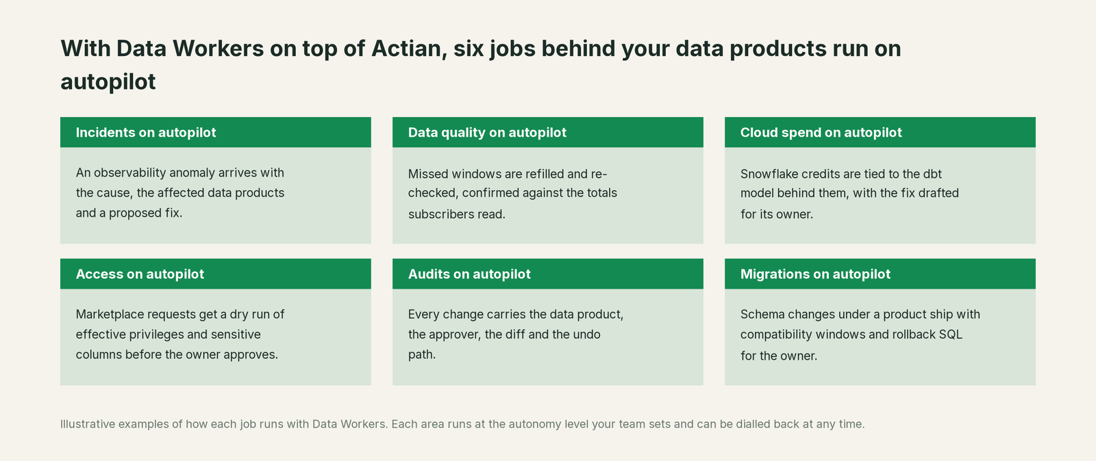 Six jobs that run on autopilot with Data Workers next to Actian Data Intelligence, with a concrete example of each