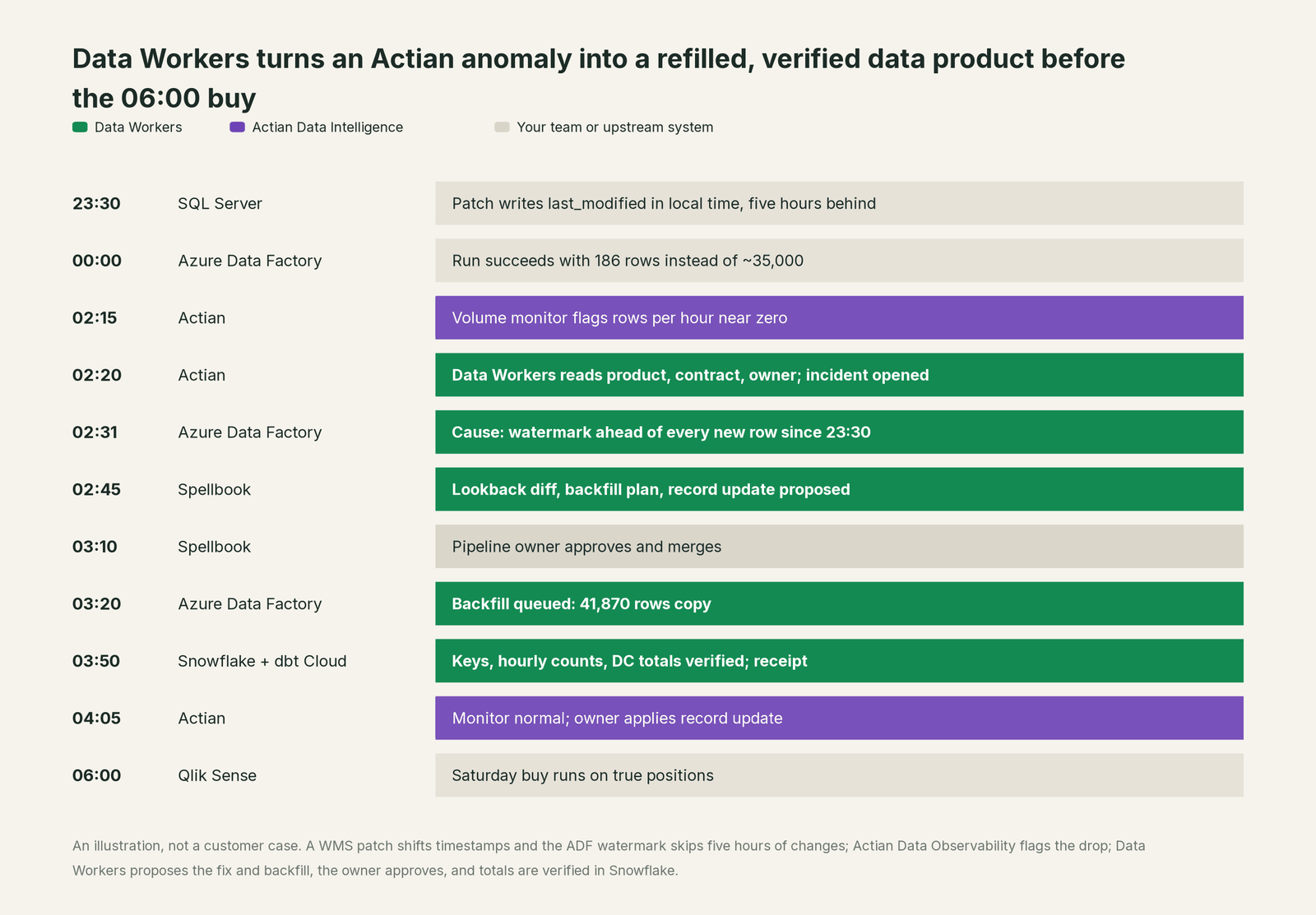 Incident timeline across the stack: what Actian Data Intelligence, your team and Data Workers each do, step by step