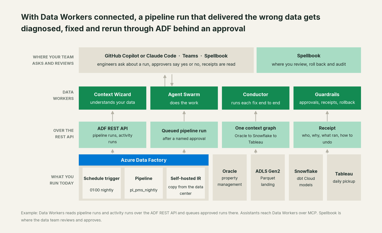 How Data Workers fits with Azure Data Factory: your coding agent on top, Data Workers in the middle, your estate underneath