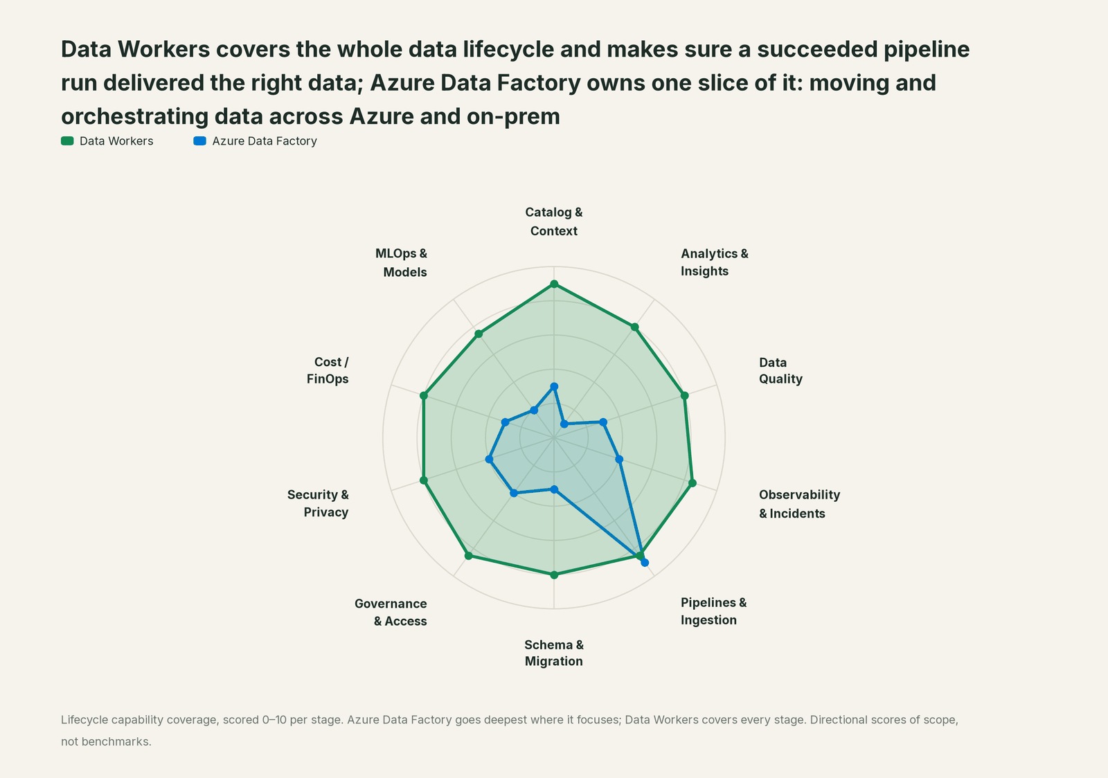 Spider chart of ten jobs a data team does: Data Workers covers the whole list, Azure Data Factory goes deep on its own area