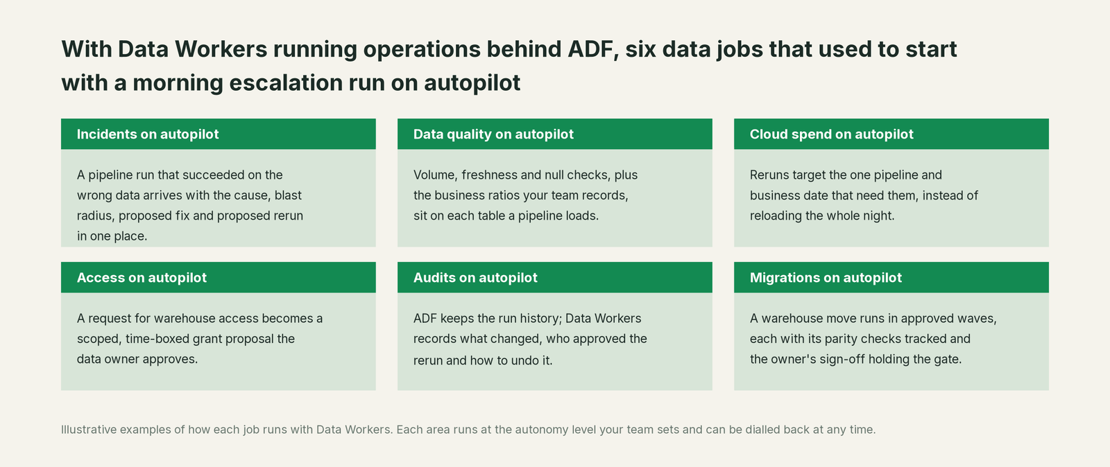 Six jobs that run on autopilot with Data Workers next to Azure Data Factory, with a concrete example of each