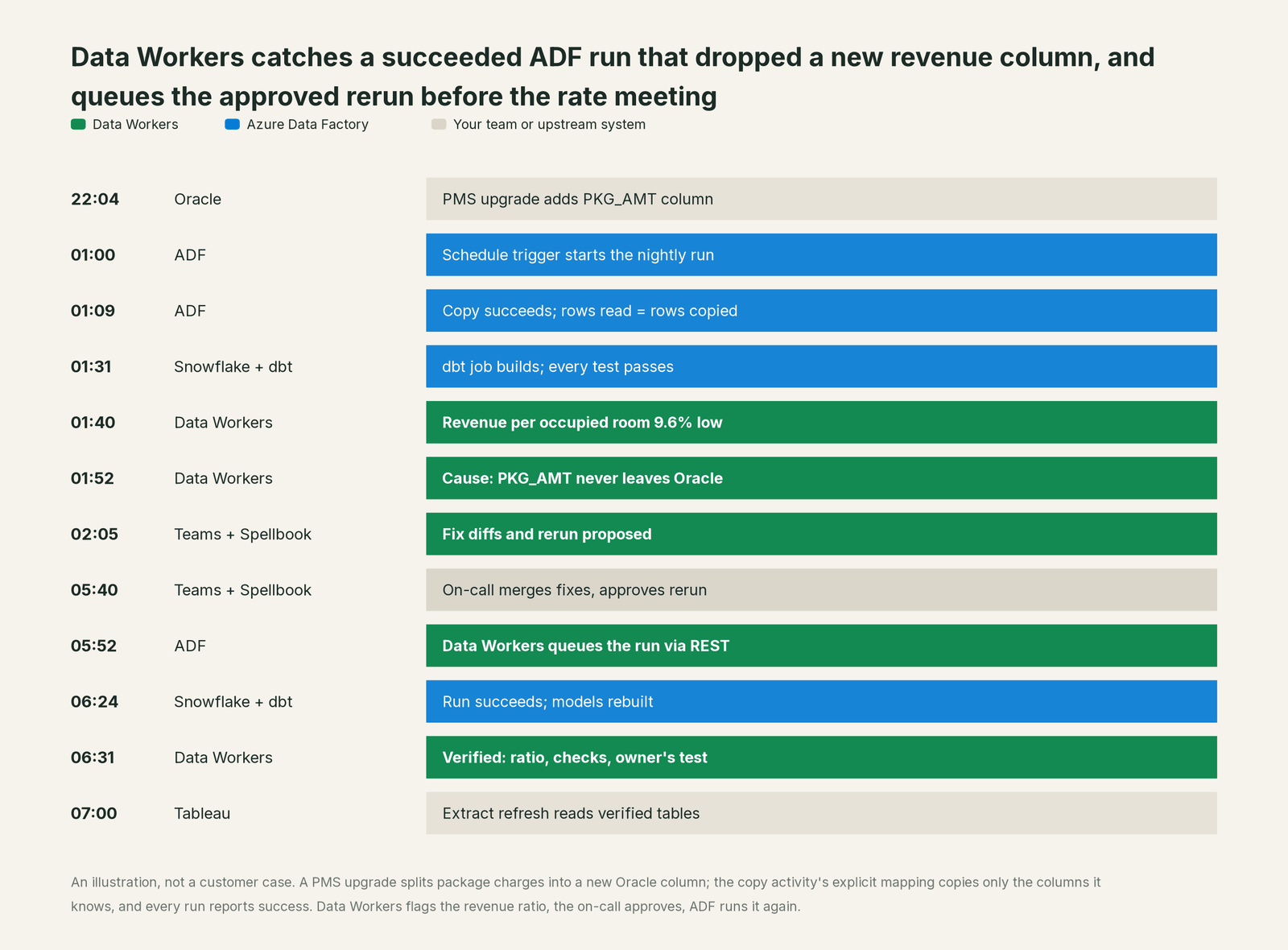Incident timeline across the stack: what Azure Data Factory, your team and Data Workers each do, step by step