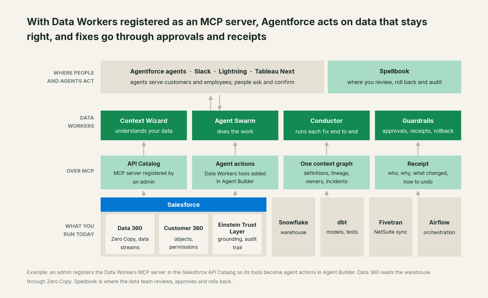 How Data Workers fits with Agentforce: your coding agent on top, Data Workers in the middle, your estate underneath