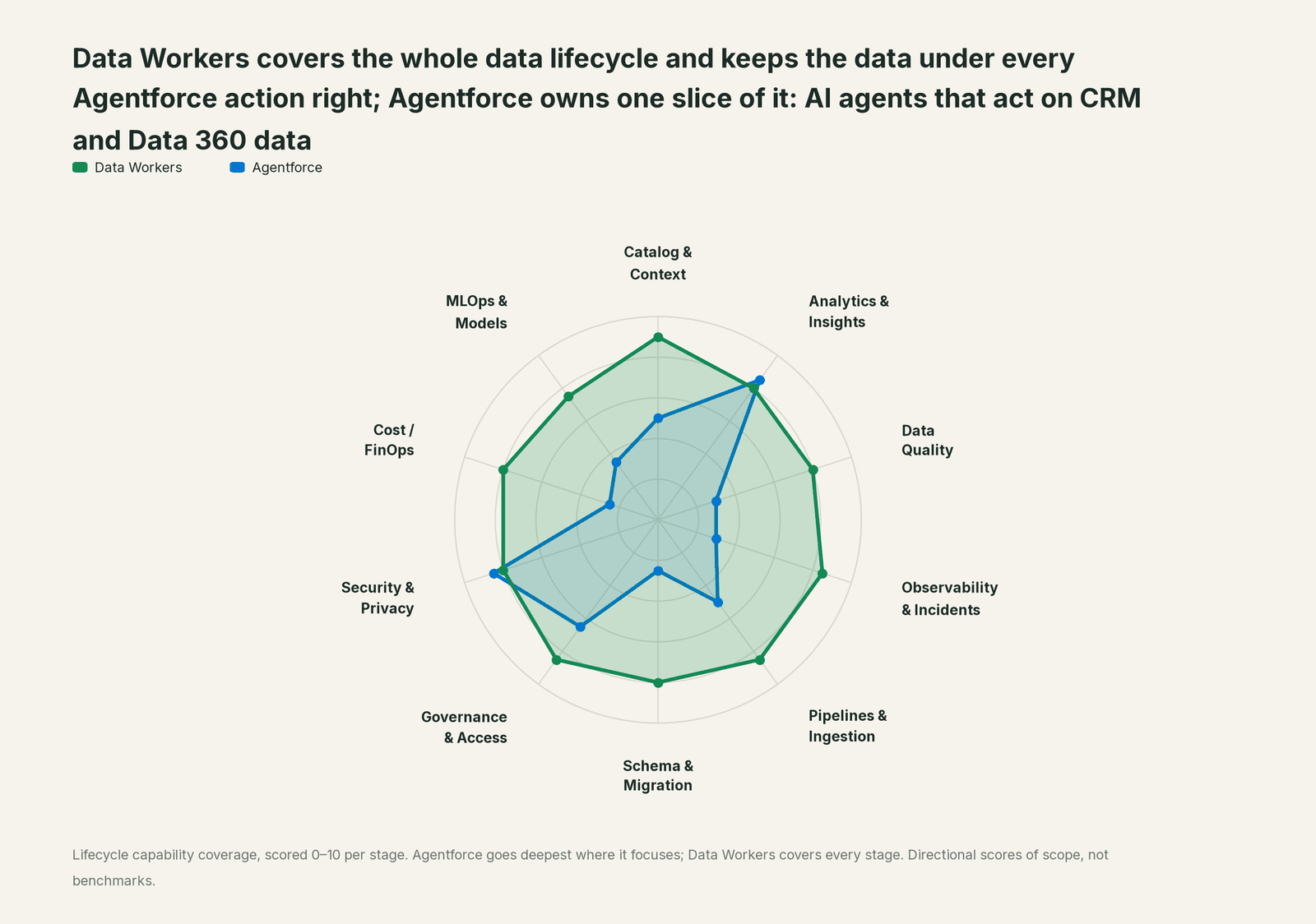 Spider chart of ten jobs a data team does: Data Workers covers the whole list, Agentforce goes deep on its own area