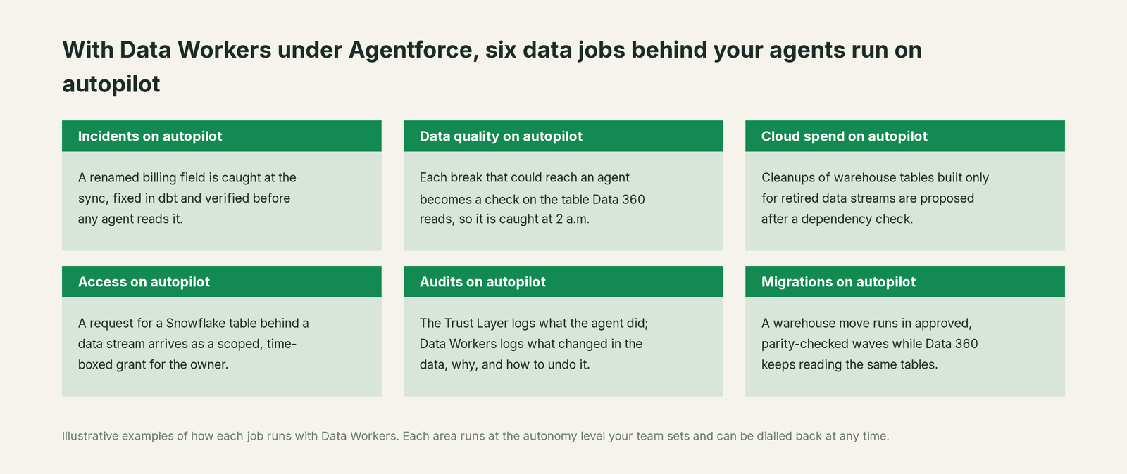 Six jobs that run on autopilot with Data Workers next to Agentforce, with a concrete example of each