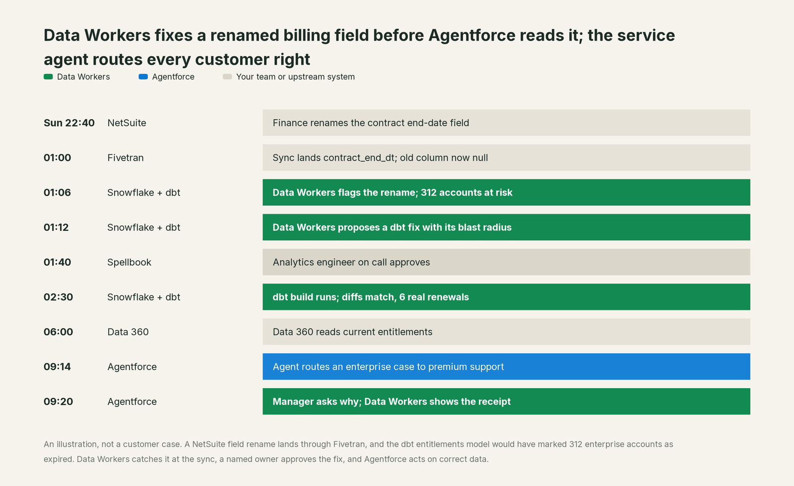 Incident timeline across the stack: what Agentforce, your team and Data Workers each do, step by step