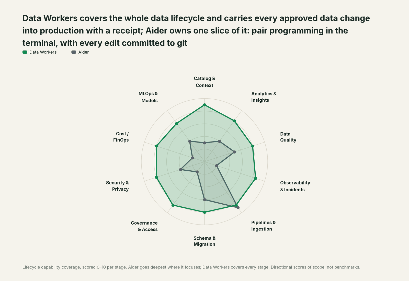 Spider chart of ten jobs a data team does: Data Workers covers the whole list, Aider goes deep on its own area