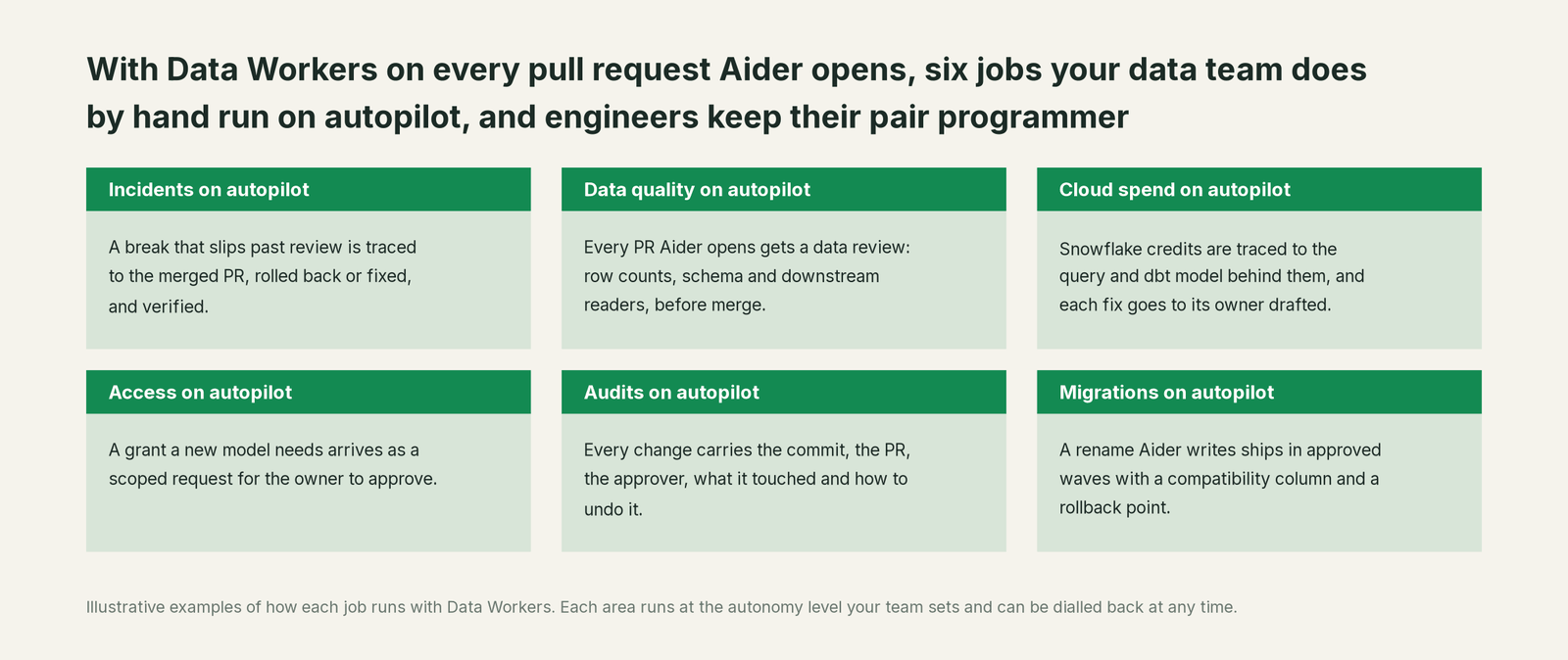 Six jobs that run on autopilot with Data Workers next to Aider, with a concrete example of each