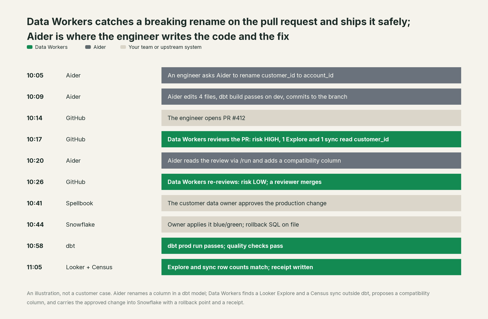 Incident timeline across the stack: what Aider, your team and Data Workers each do, step by step