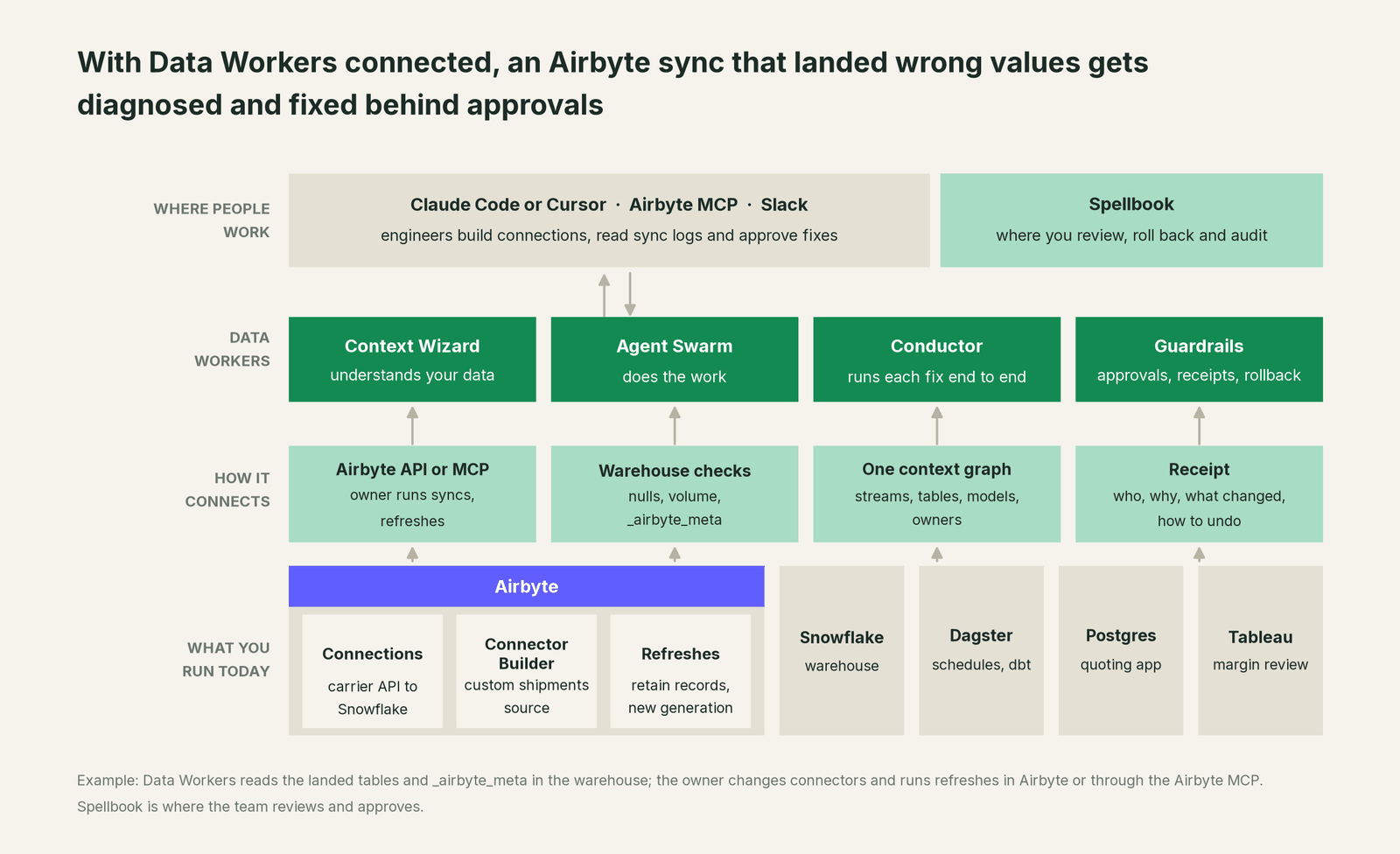 How Data Workers fits with Airbyte: your coding agent on top, Data Workers in the middle, your estate underneath