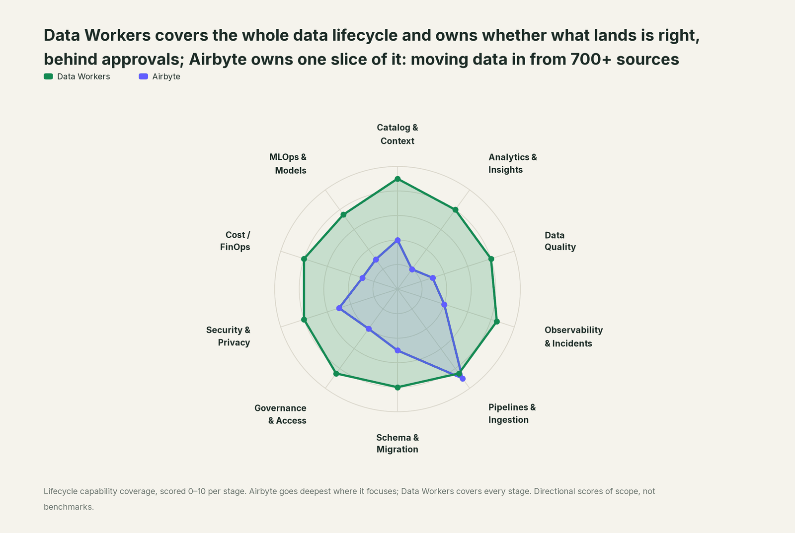 Spider chart of ten jobs a data team does: Data Workers covers the whole list, Airbyte goes deep on its own area