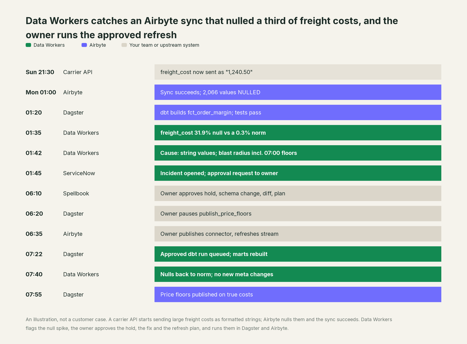 Incident timeline across the stack: what Airbyte, your team and Data Workers each do, step by step