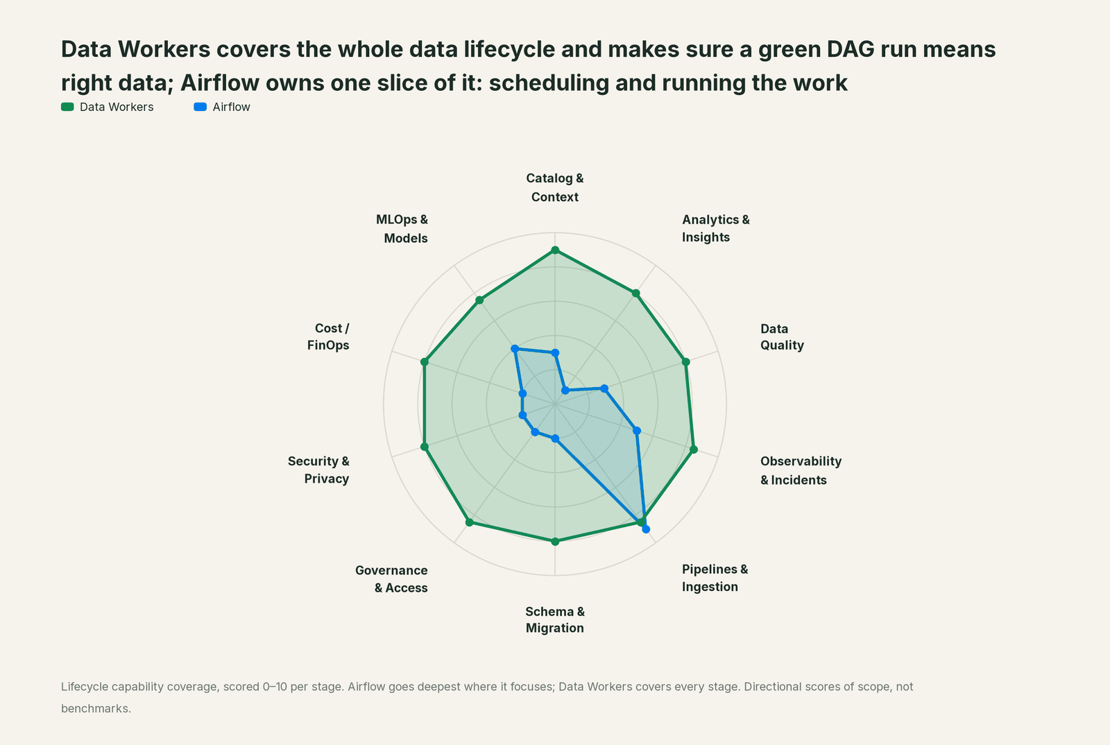 Spider chart of ten jobs a data team does: Data Workers covers the whole list, Airflow goes deep on its own area