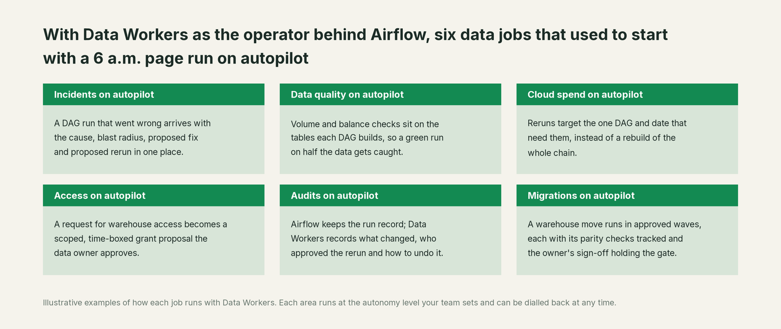 Six jobs that run on autopilot with Data Workers next to Airflow, with a concrete example of each