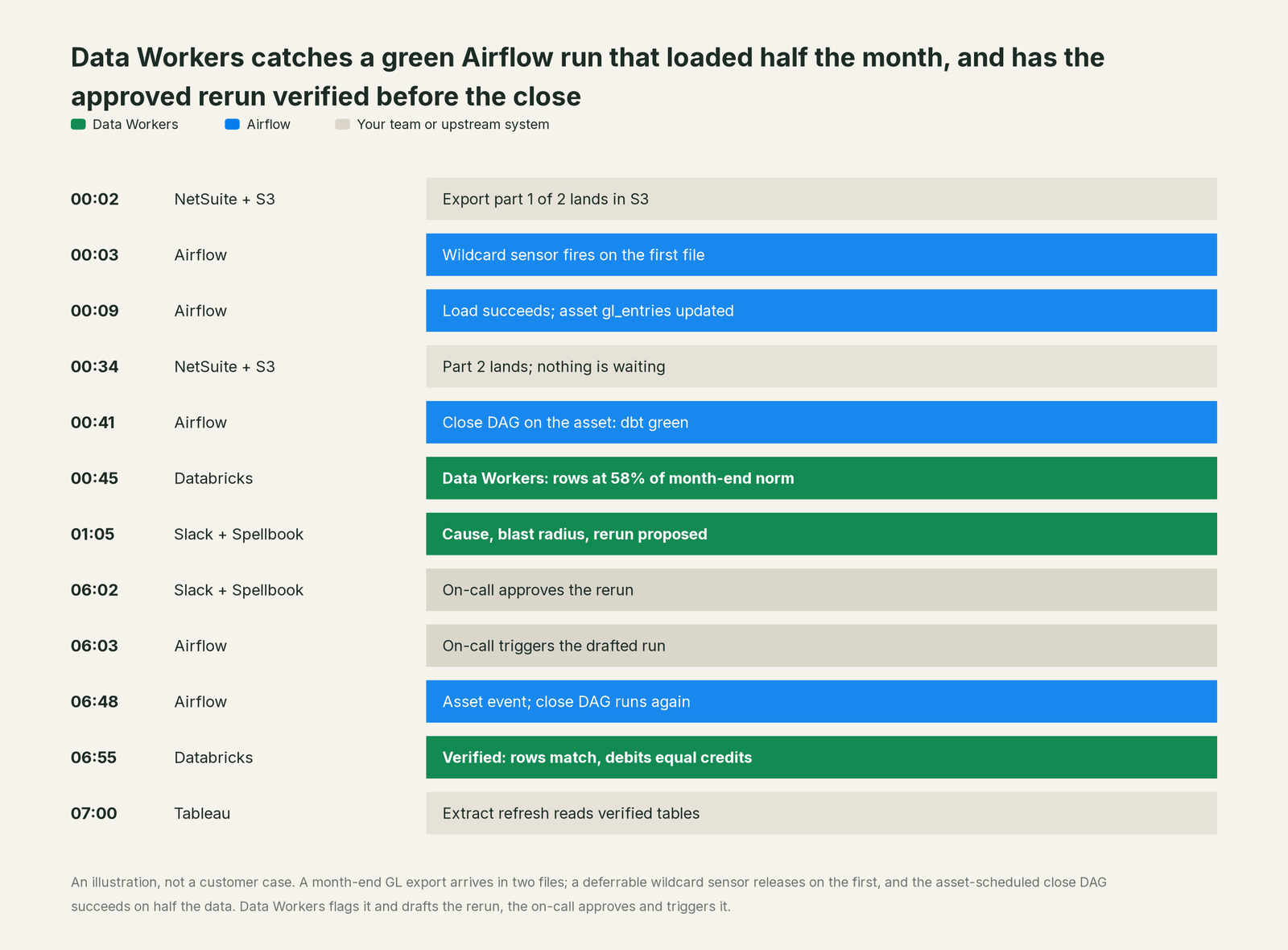 Incident timeline across the stack: what Airflow, your team and Data Workers each do, step by step