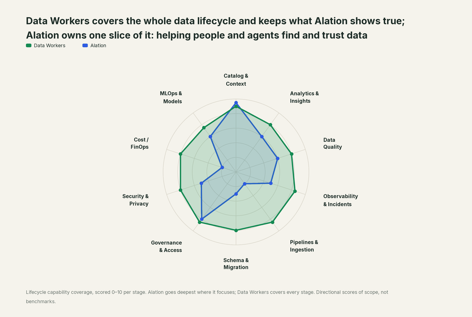Spider chart of ten jobs a data team does: Data Workers covers the whole list, Alation goes deep on its own area