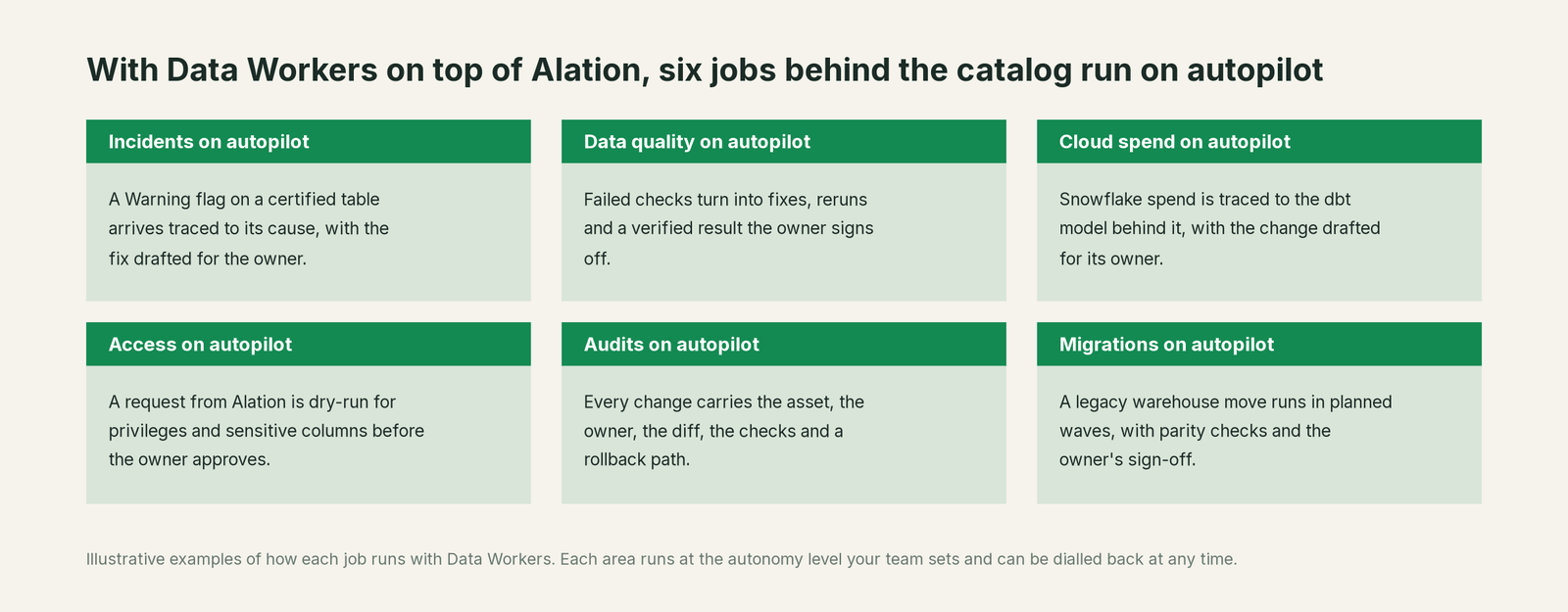 Six jobs that run on autopilot with Data Workers next to Alation, with a concrete example of each