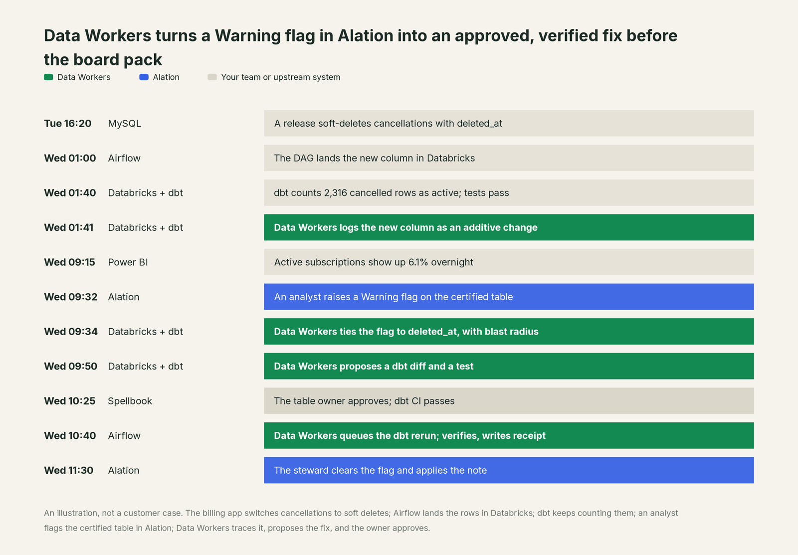 Incident timeline across the stack: what Alation, your team and Data Workers each do, step by step