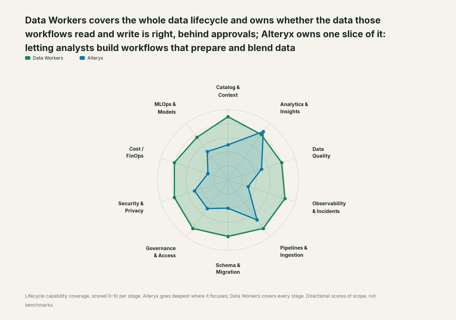 Spider chart of ten jobs a data team does: Data Workers covers the whole list, Alteryx goes deep on its own area
