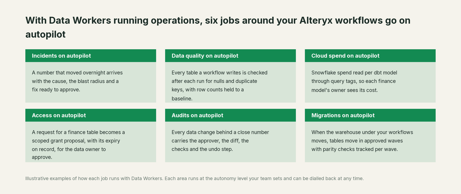 Six jobs that run on autopilot with Data Workers next to Alteryx, with a concrete example of each