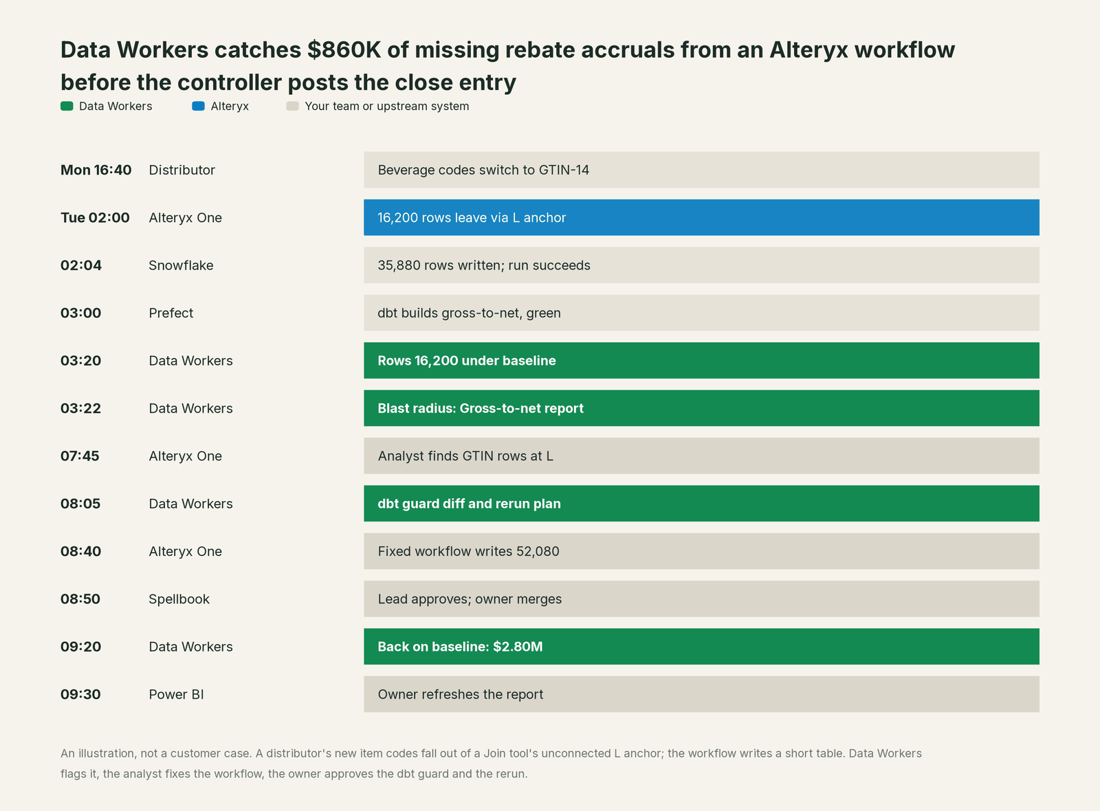 Incident timeline across the stack: what Alteryx, your team and Data Workers each do, step by step