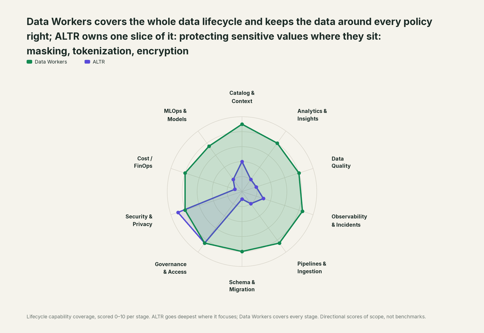 Spider chart of ten jobs a data team does: Data Workers covers the whole list, ALTR goes deep on its own area