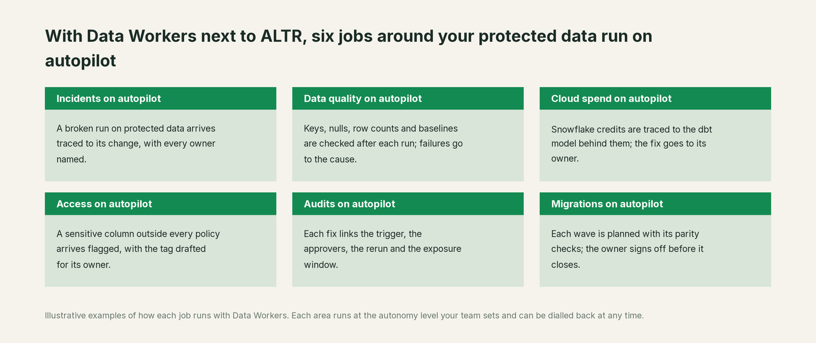 Six jobs that run on autopilot with Data Workers next to ALTR, with a concrete example of each