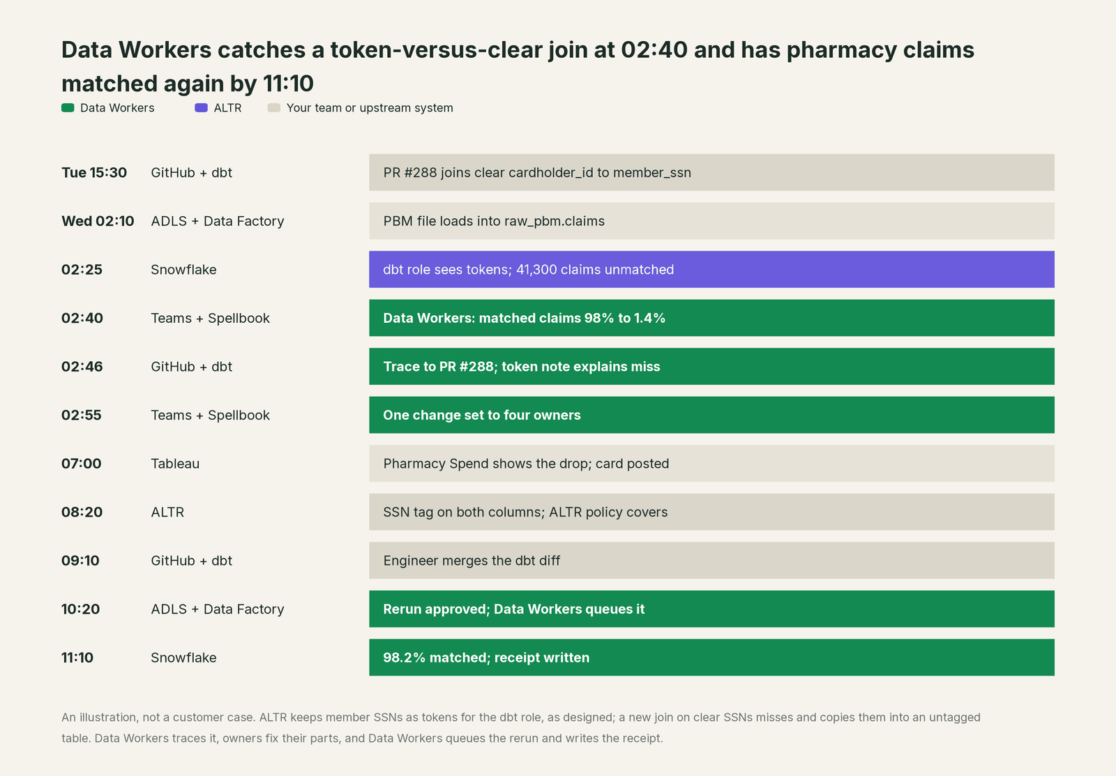 Incident timeline across the stack: what ALTR, your team and Data Workers each do, step by step