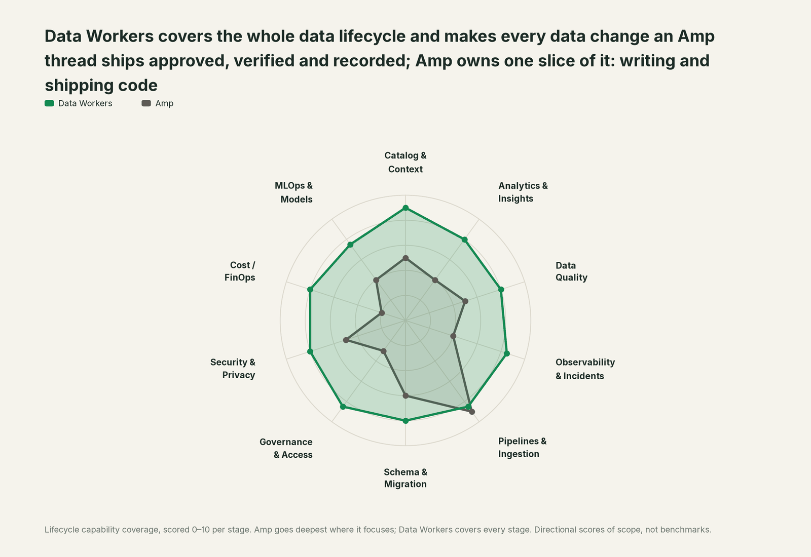 Spider chart of ten jobs a data team does: Data Workers covers the whole list, Amp goes deep on its own area