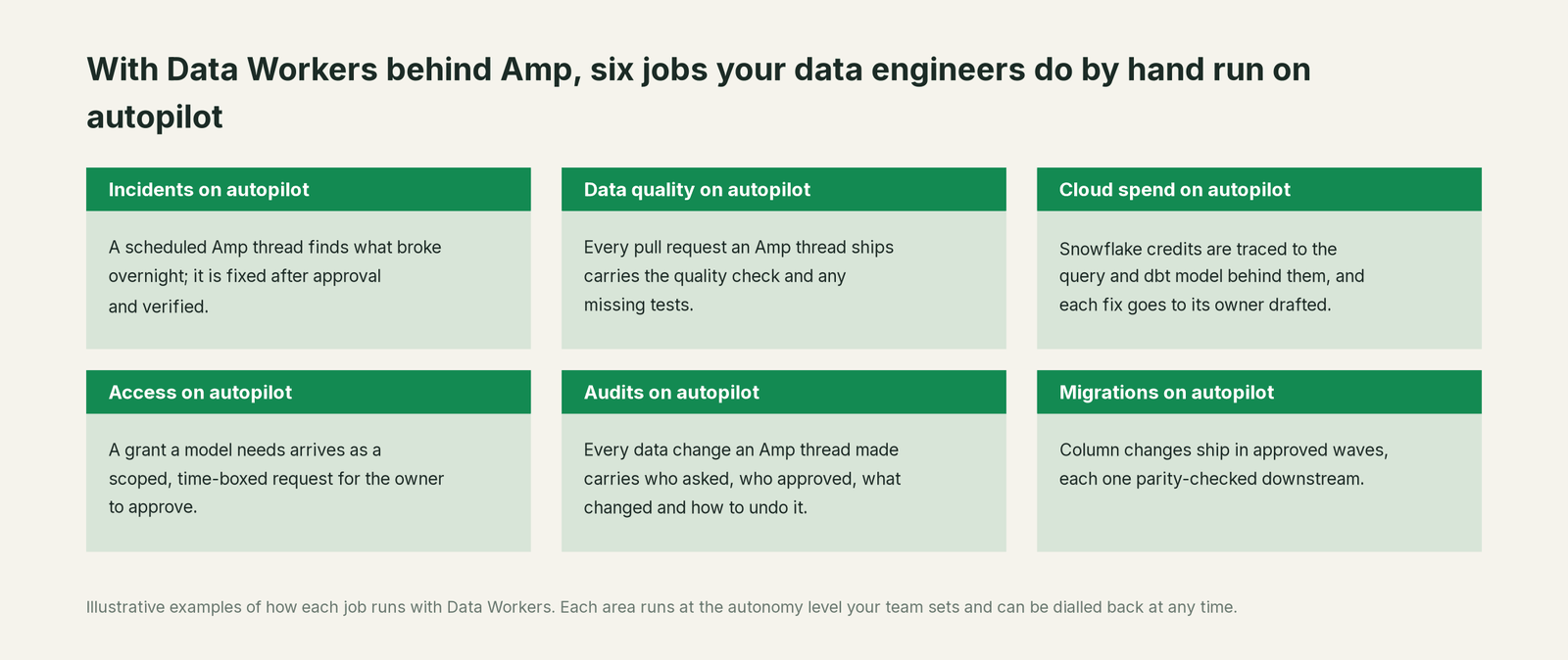 Six jobs that run on autopilot with Data Workers next to Amp, with a concrete example of each