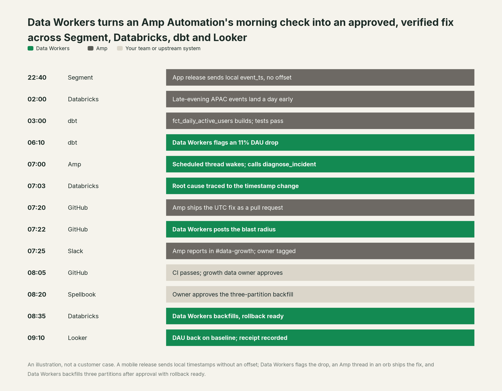 Incident timeline across the stack: what Amp, your team and Data Workers each do, step by step