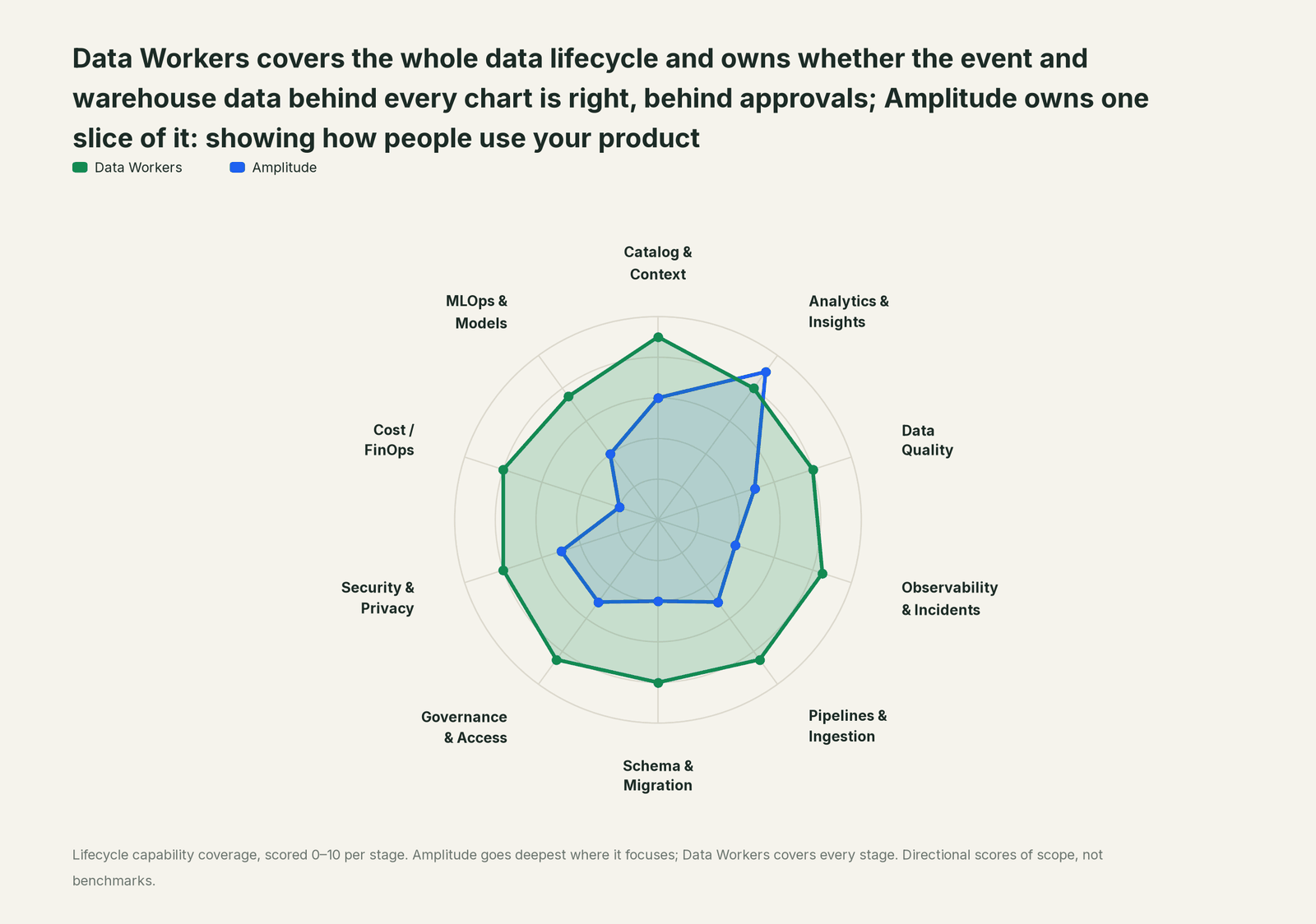 Spider chart of ten jobs a data team does: Data Workers covers the whole list, Amplitude goes deep on its own area